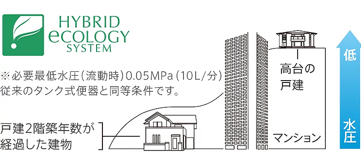 マンションリフォーム専用のトイレ便器やオプション器具