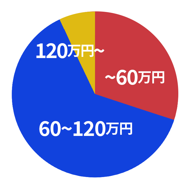 お風呂リフォームの費用 相場