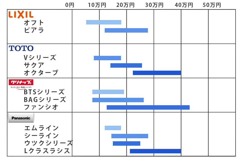 洗面台のリフォーム・交換にかかる費用相場