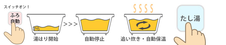 オートの機能