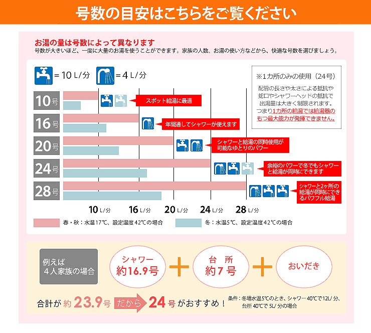 給湯器の号数