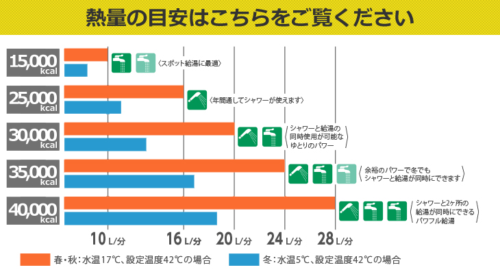 給湯能力はどのぐらい？