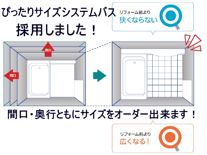 最新のユニットバスは各部品の組み方や配管方法の見直しによって、サイズアップ可能