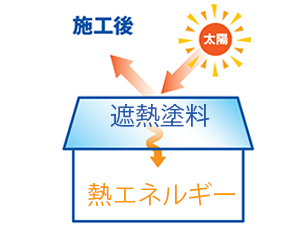 優れた日射反射で省エネ