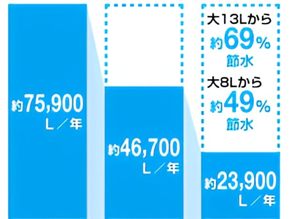 超節水でお財布にも優しく